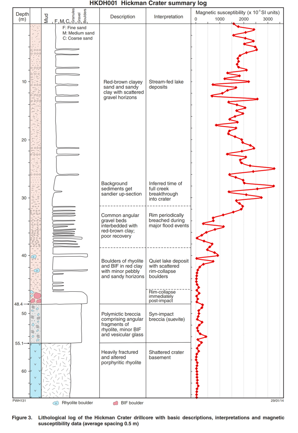 Drill log from Hickman Crater