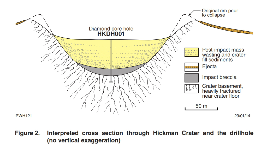 Drill cross section of the Hickman Crater